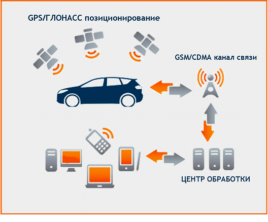 GPS и GSM-связь в авто