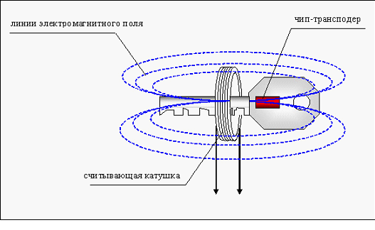 Схема работы бесконтактного транспондера